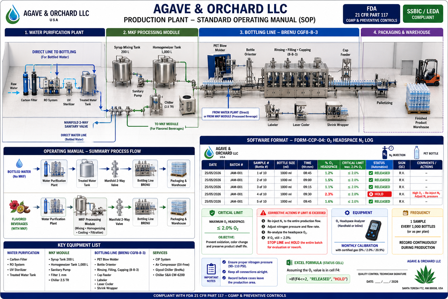Agave and Orchard proposed integrated production line